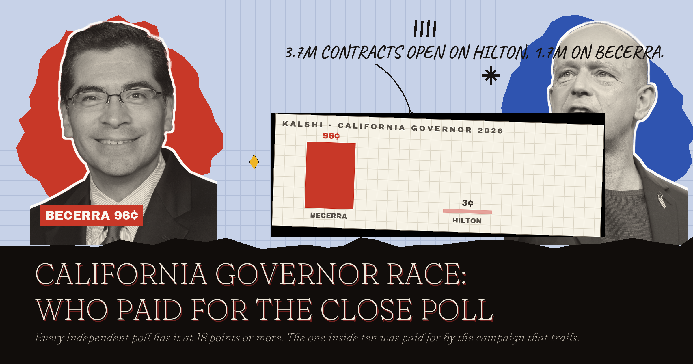 California Governor Race 2026: Who Paid for the Close Poll