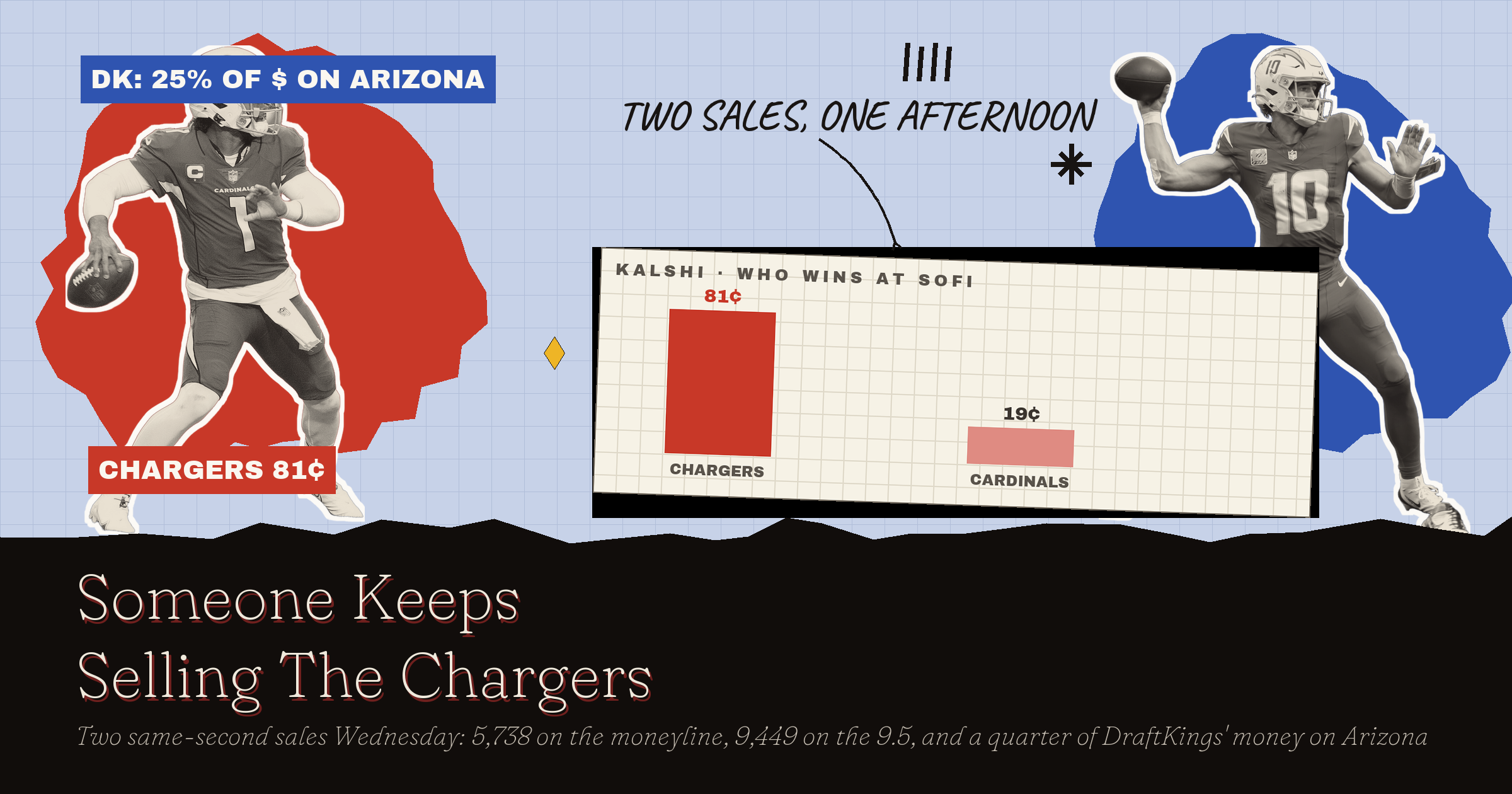 Cardinals vs Chargers Odds: Someone Keeps Selling L.A.