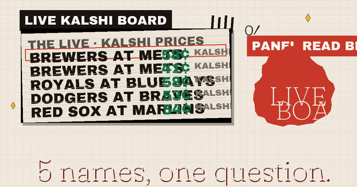 The live Kalshi board: Brewers at Mets leads at 58¢