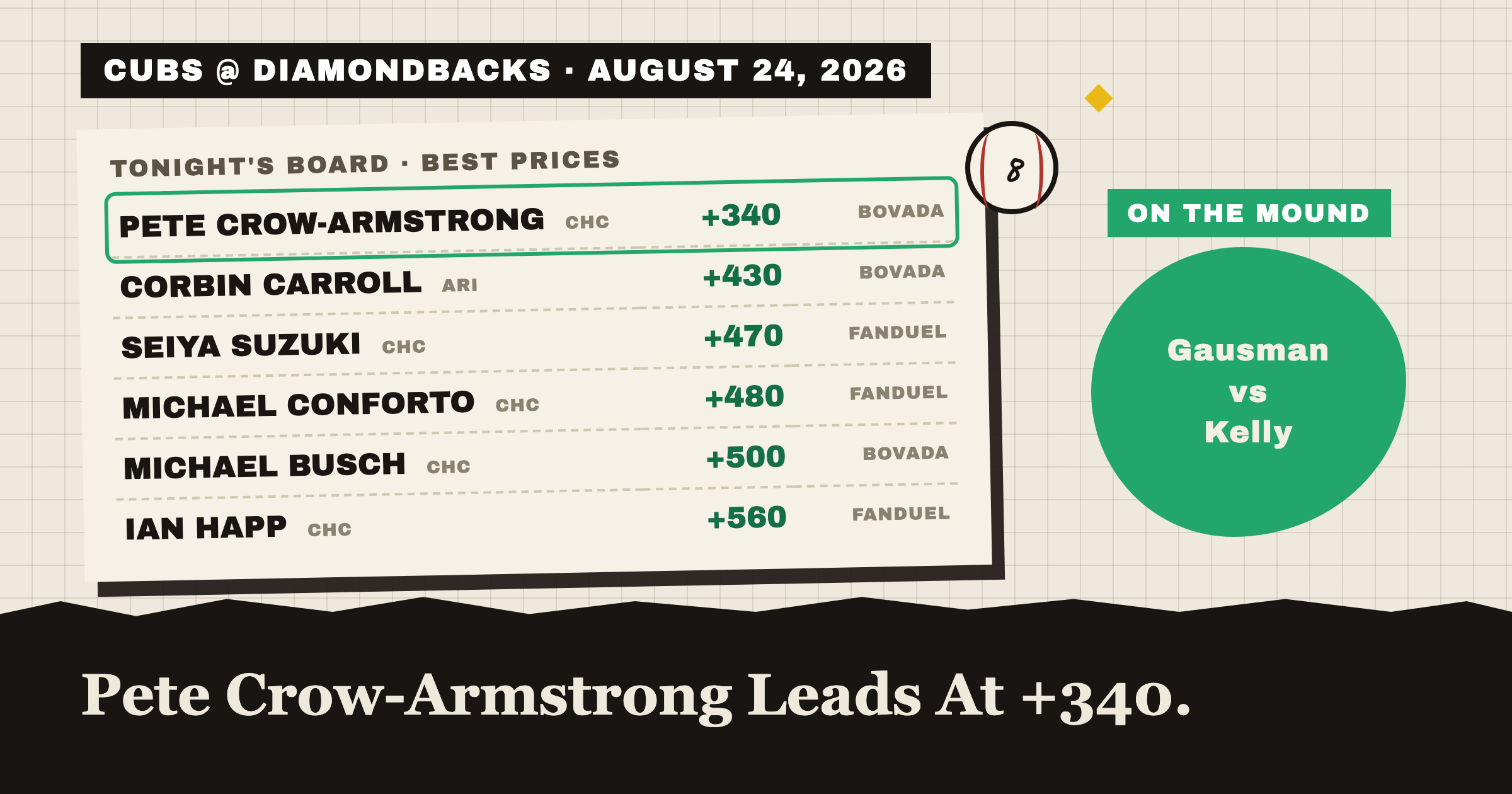 CUBS @ DIAMONDBACKS · AUGUST 24, 2026: tonight's best home run prices, Pete Crow-Armstrong leads at +340
