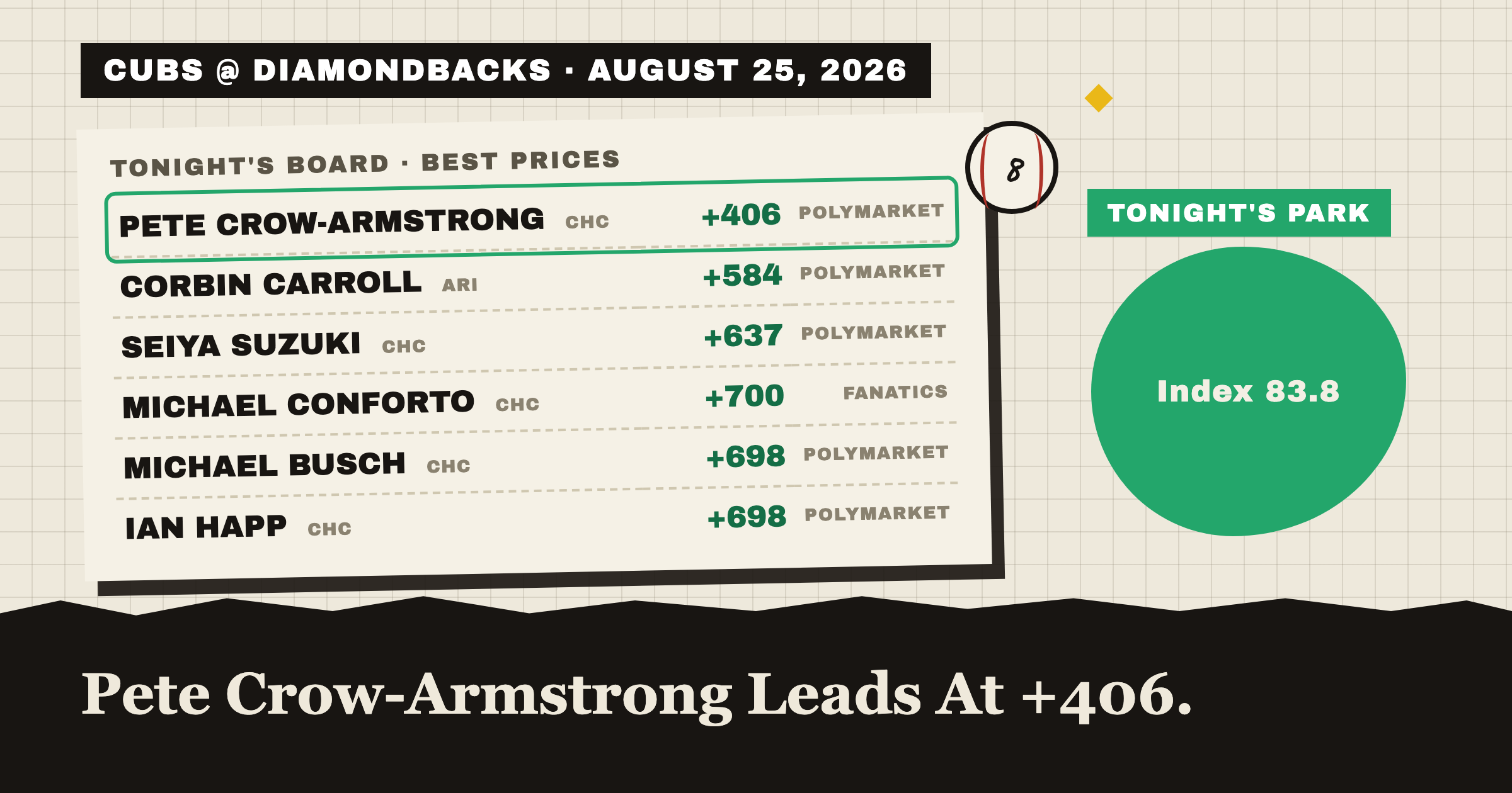 CUBS @ DIAMONDBACKS · AUGUST 25, 2026: tonight's best home run prices, Pete Crow-Armstrong leads at +407