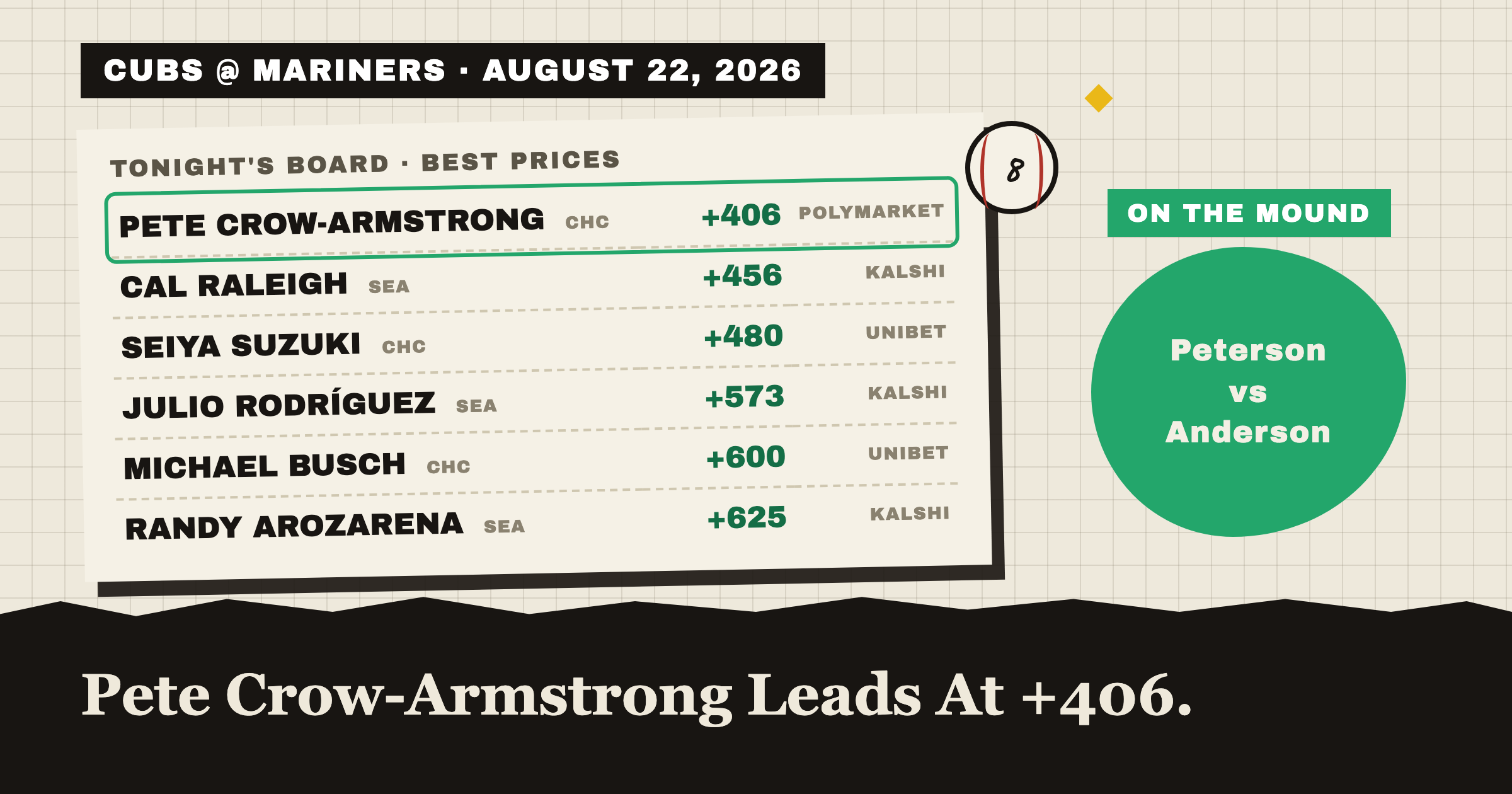 CUBS @ MARINERS · AUGUST 22, 2026: tonight's best home run prices, Pete Crow-Armstrong leads at +390