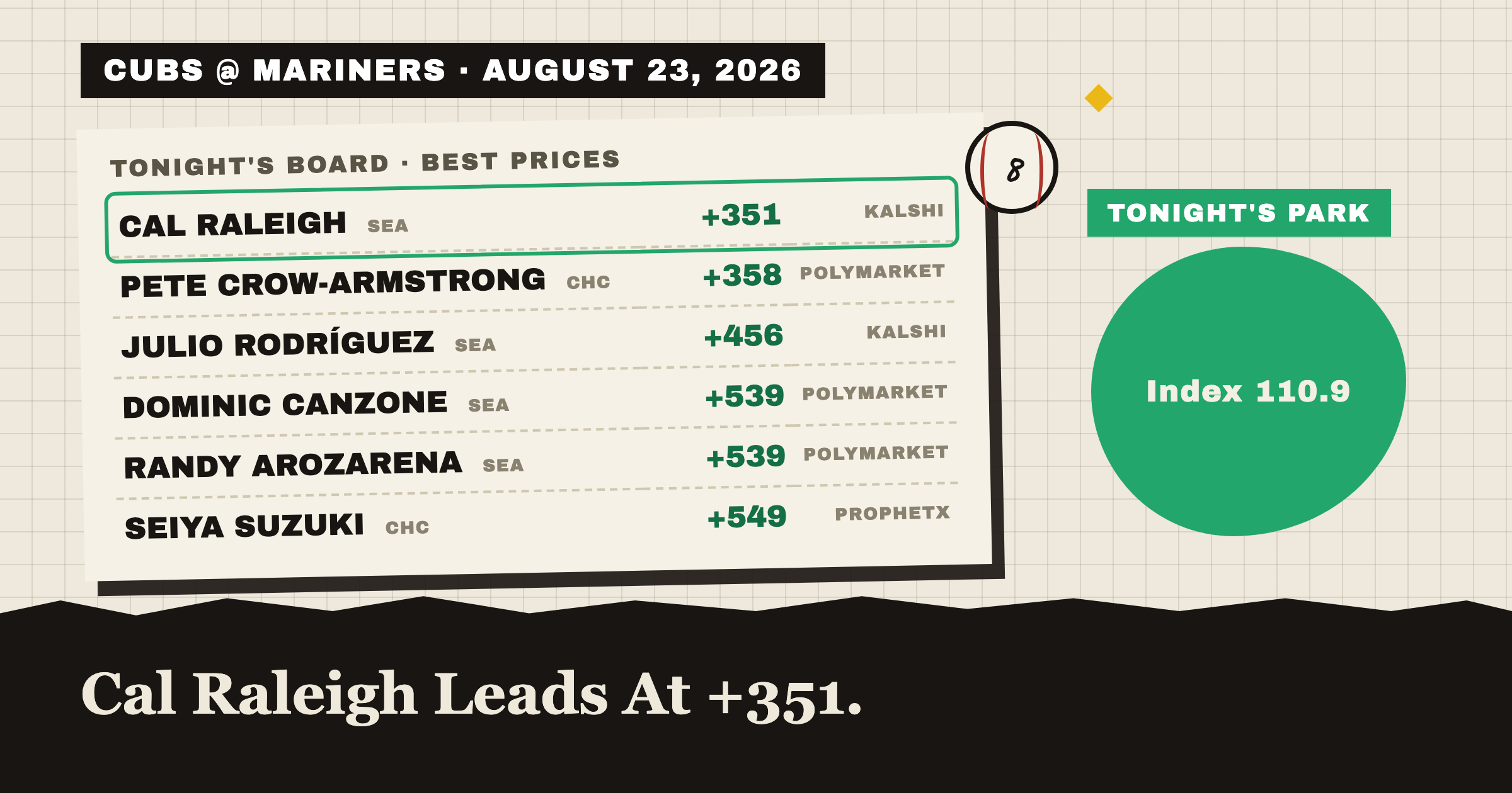 CUBS @ MARINERS · AUGUST 23, 2026: tonight's best home run prices, Pete Crow-Armstrong leads at +358