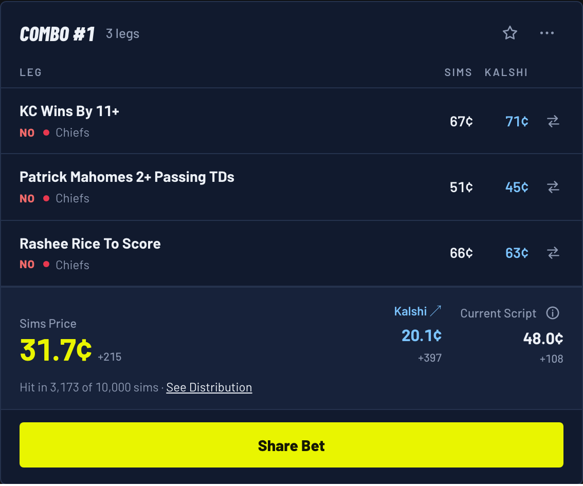 Combo #1 for a Chiefs 20, Raiders 17 score: Chiefs don't win by 11+, Mahomes under 2 passing TDs, Rashee Rice doesn't score