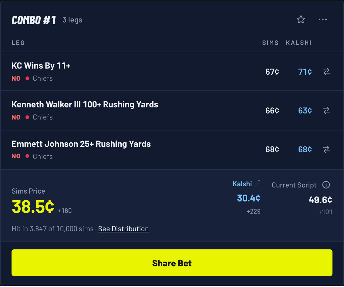 Combo #1 for a Chiefs 20, Raiders 17 score: NO on Chiefs win by 11+, NO on Walker 100+ rushing yards, NO on Emmett Johnson 25+ rushing yards