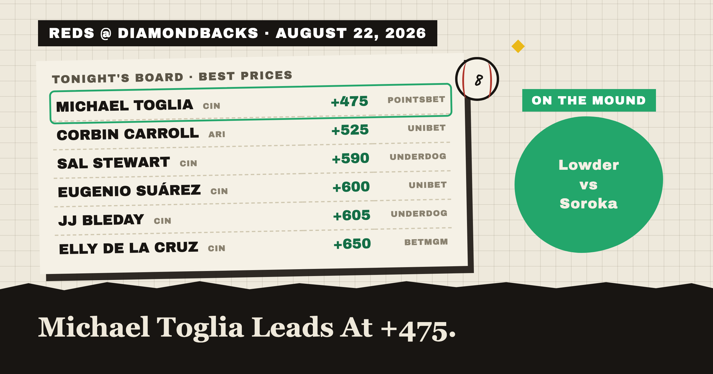 REDS @ DIAMONDBACKS · AUGUST 22, 2026: tonight's best home run prices, Michael Toglia leads at +500