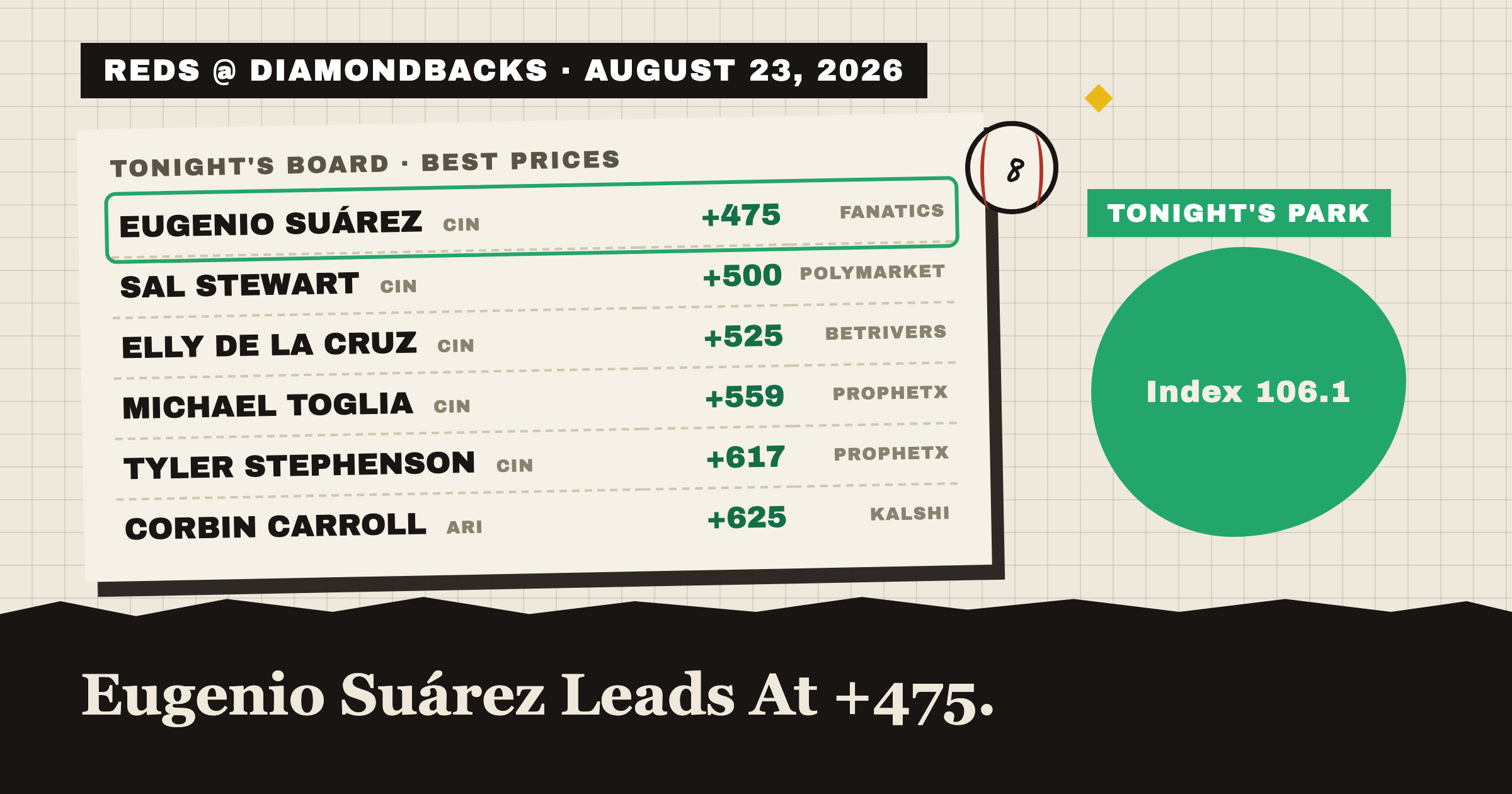 REDS @ DIAMONDBACKS · AUGUST 23, 2026: tonight's best home run prices, Eugenio Suárez leads at +456