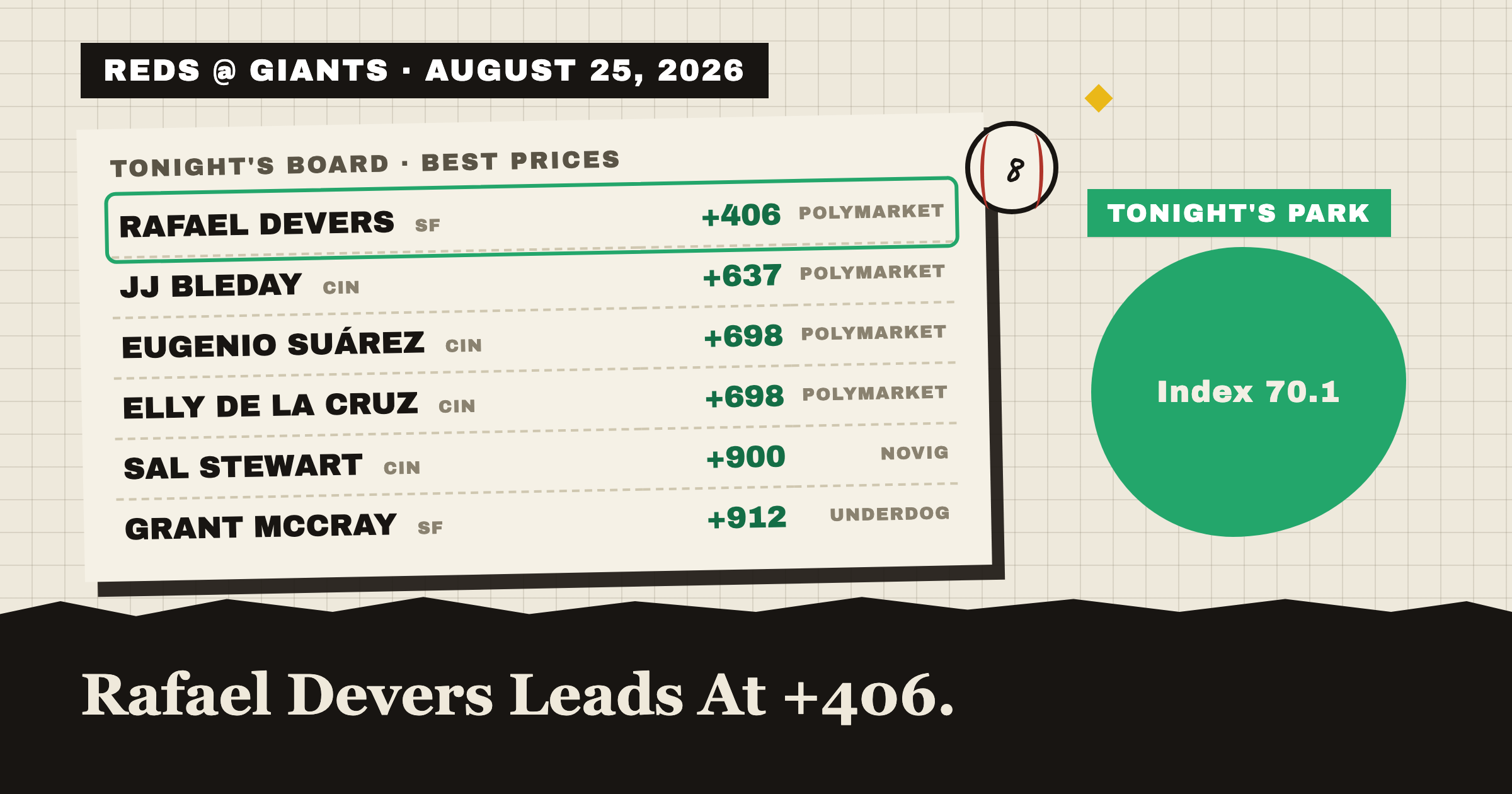 REDS @ GIANTS · AUGUST 25, 2026: tonight's best home run prices, Rafael Devers leads at +376