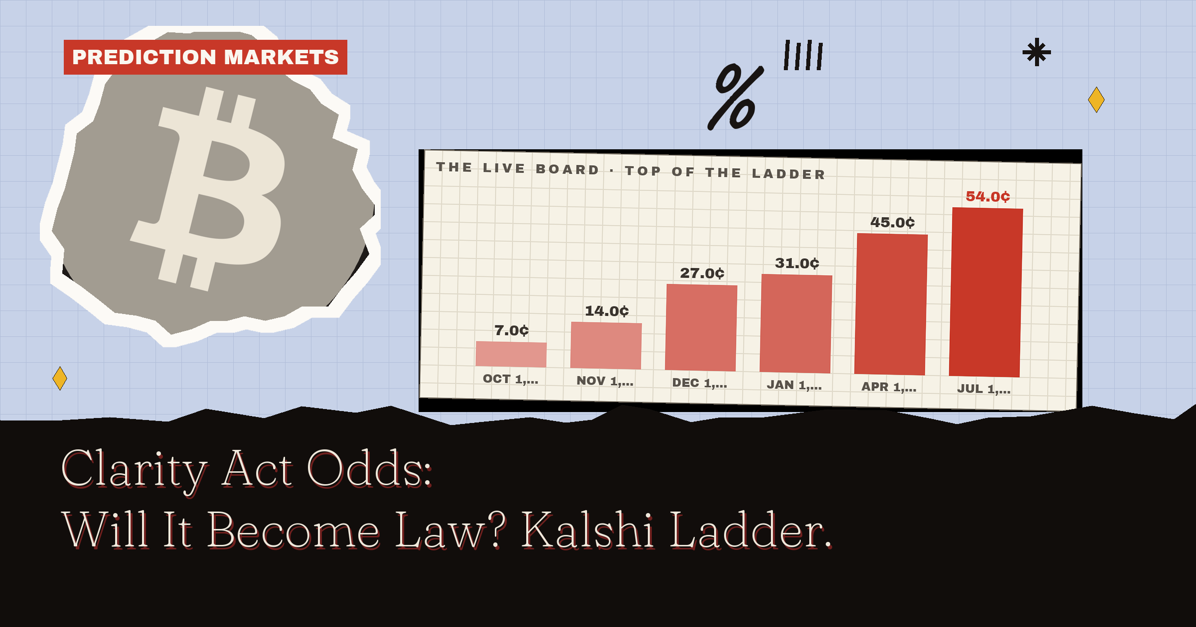Clarity Act Odds: Will It Become Law? Kalshi Ladder