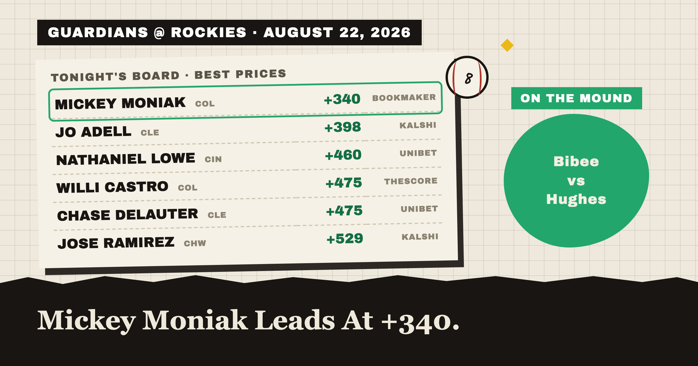 GUARDIANS @ ROCKIES · AUGUST 22, 2026: tonight's best home run prices, Mickey Moniak leads at +340