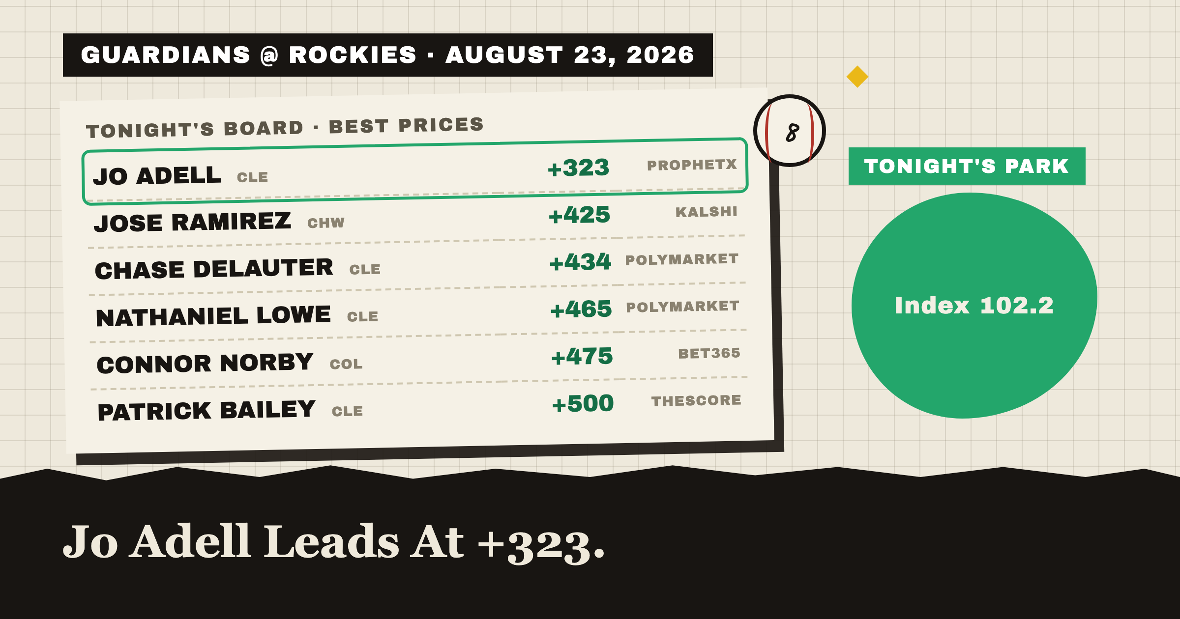 GUARDIANS @ ROCKIES · AUGUST 23, 2026: tonight's best home run prices, Jo Adell leads at +323
