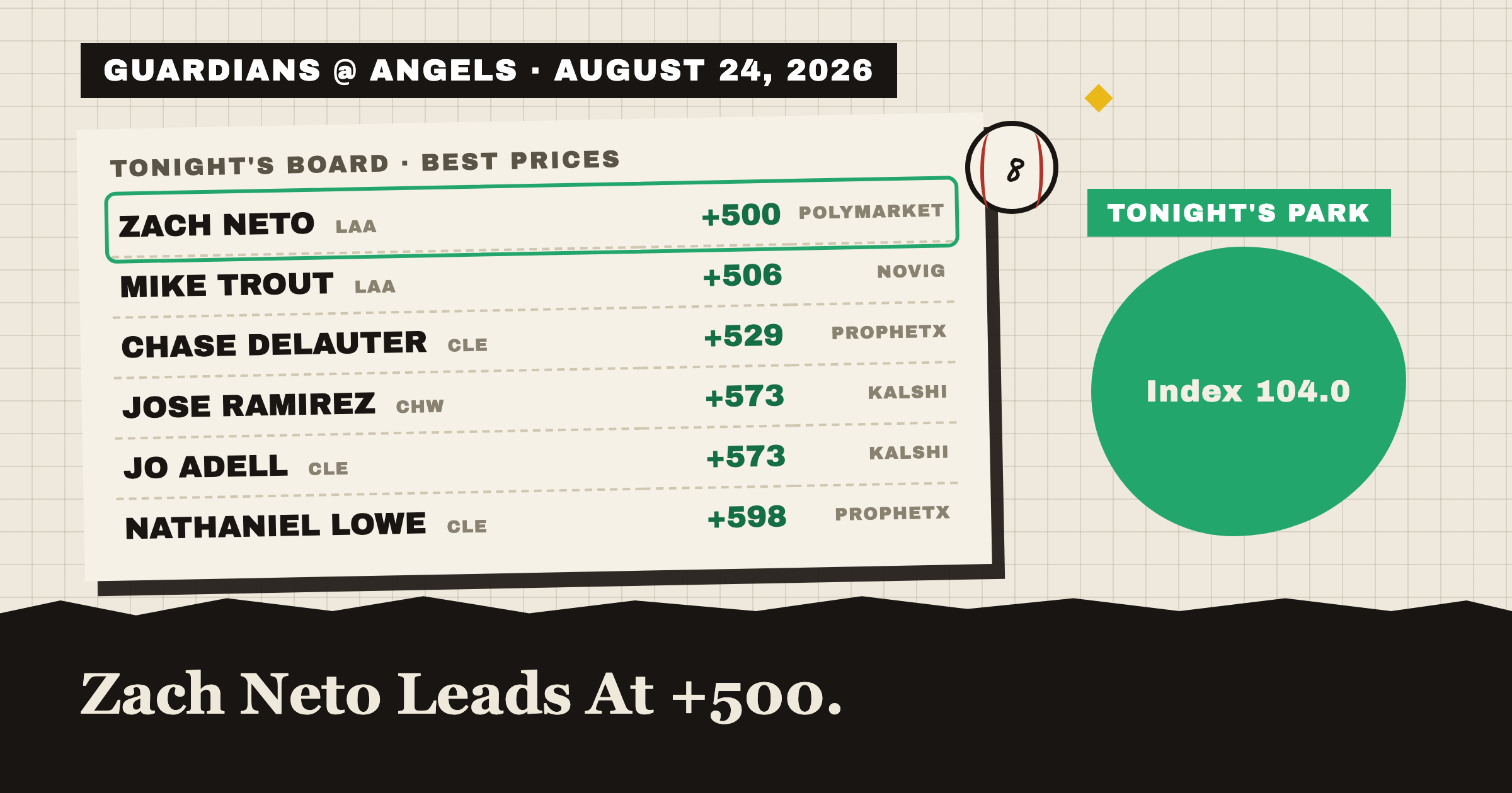 GUARDIANS @ ANGELS · AUGUST 24, 2026: tonight's best home run prices, Zach Neto leads at +500