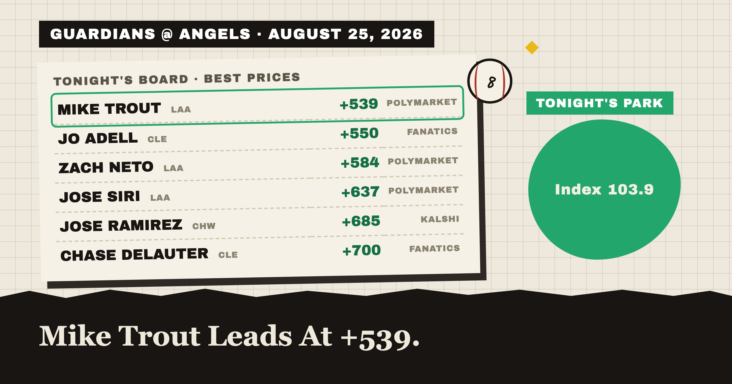 GUARDIANS @ ANGELS · AUGUST 25, 2026: tonight's best home run prices, Mike Trout leads at +490