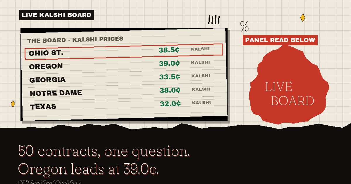The live Kalshi board: Oregon leads at 39.0¢