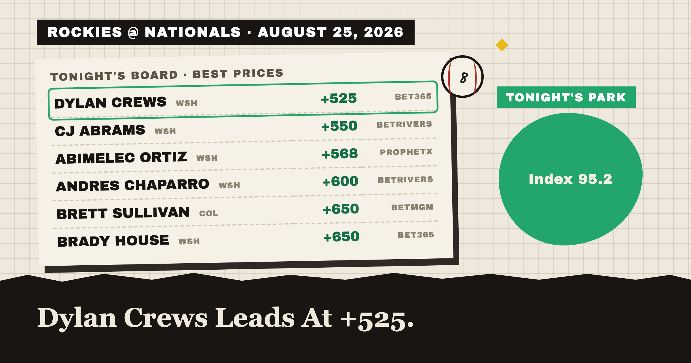 ROCKIES @ NATIONALS · AUGUST 25, 2026: tonight's best home run prices, Dylan Crews leads at +525