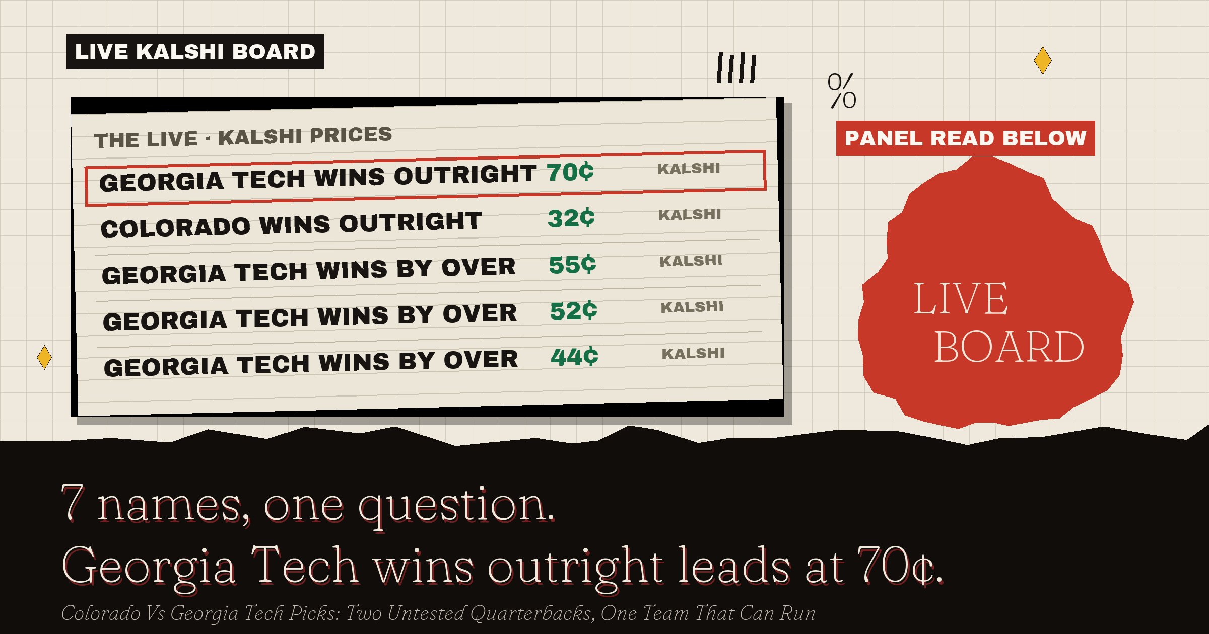 The live Kalshi board: Georgia Tech wins outright leads at 70¢