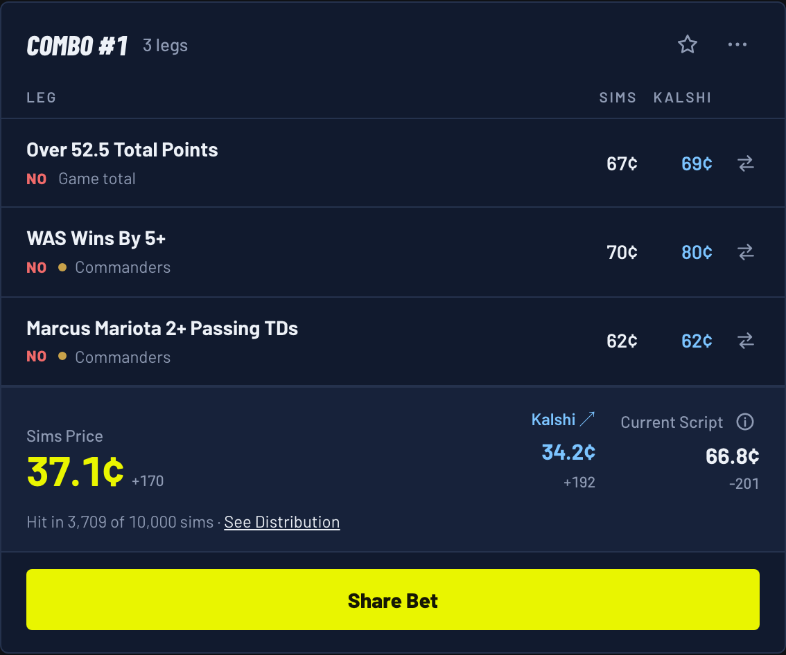 Combo #1 for a Colts 24, Commanders 20 score: three NO legs, Sims price 37.1 cents