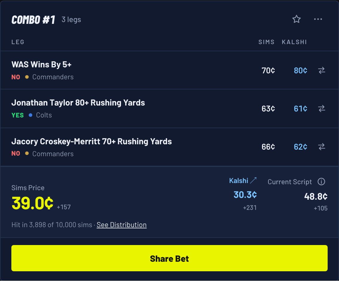 Combo #1 for a Colts 31, Commanders 27 shootout: NO on Commanders win by 5+, YES on Taylor 80+ rushing yards, NO on Croskey-Merritt 70+ rushing yards