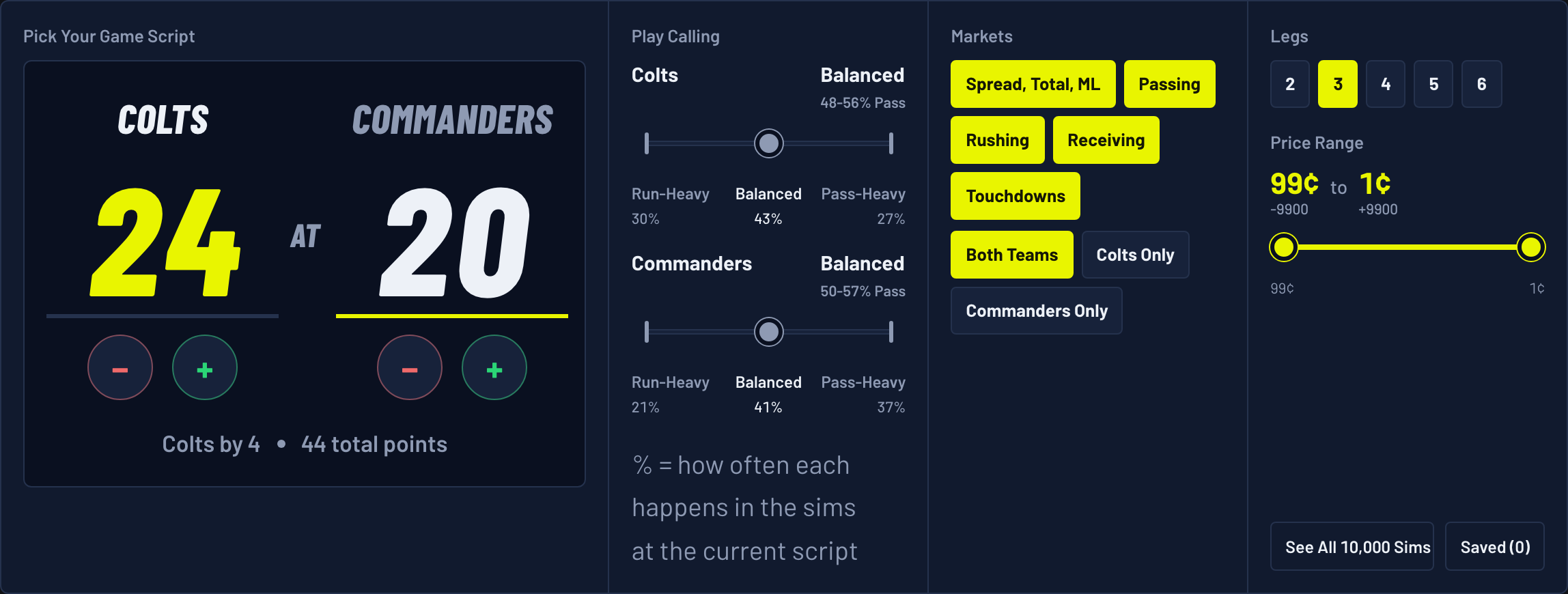 The Kalshi Parlay Simulator with a Colts 24, Commanders 20 final score typed in and legs set to 3