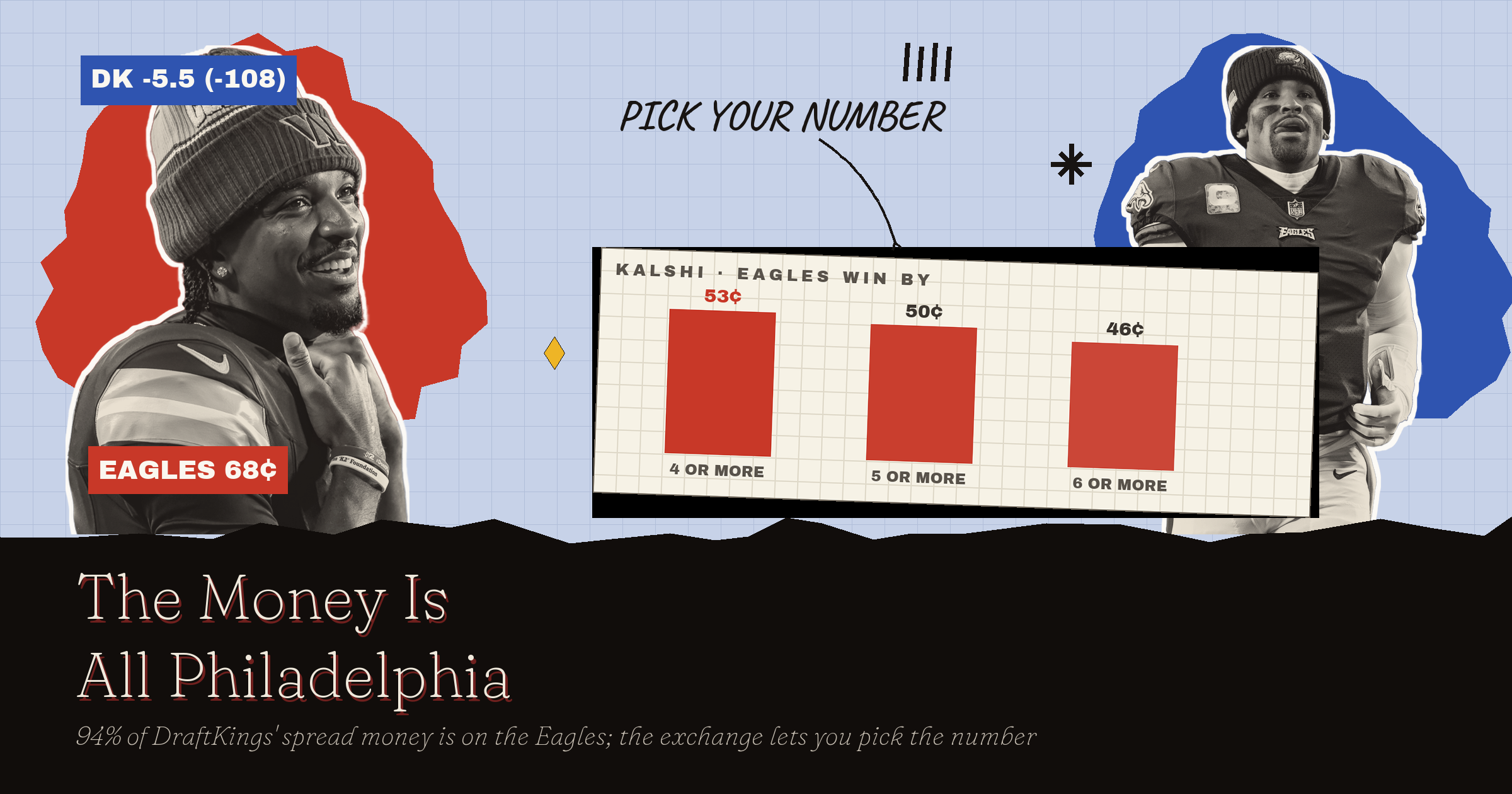 Commanders vs Eagles Odds: The Money Is All Philadelphia