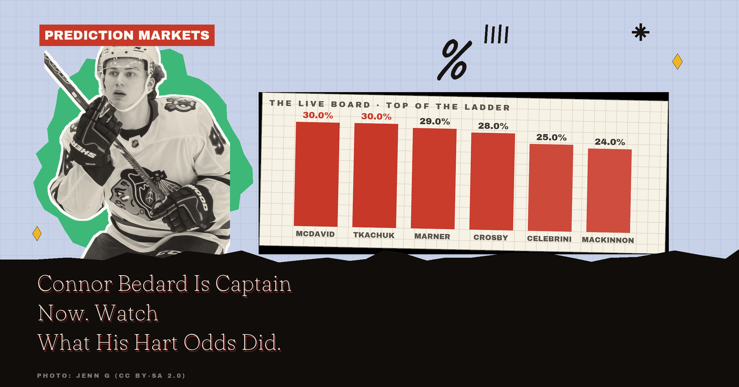 Connor Bedard Is Captain Now. Watch What His Hart Odds Did