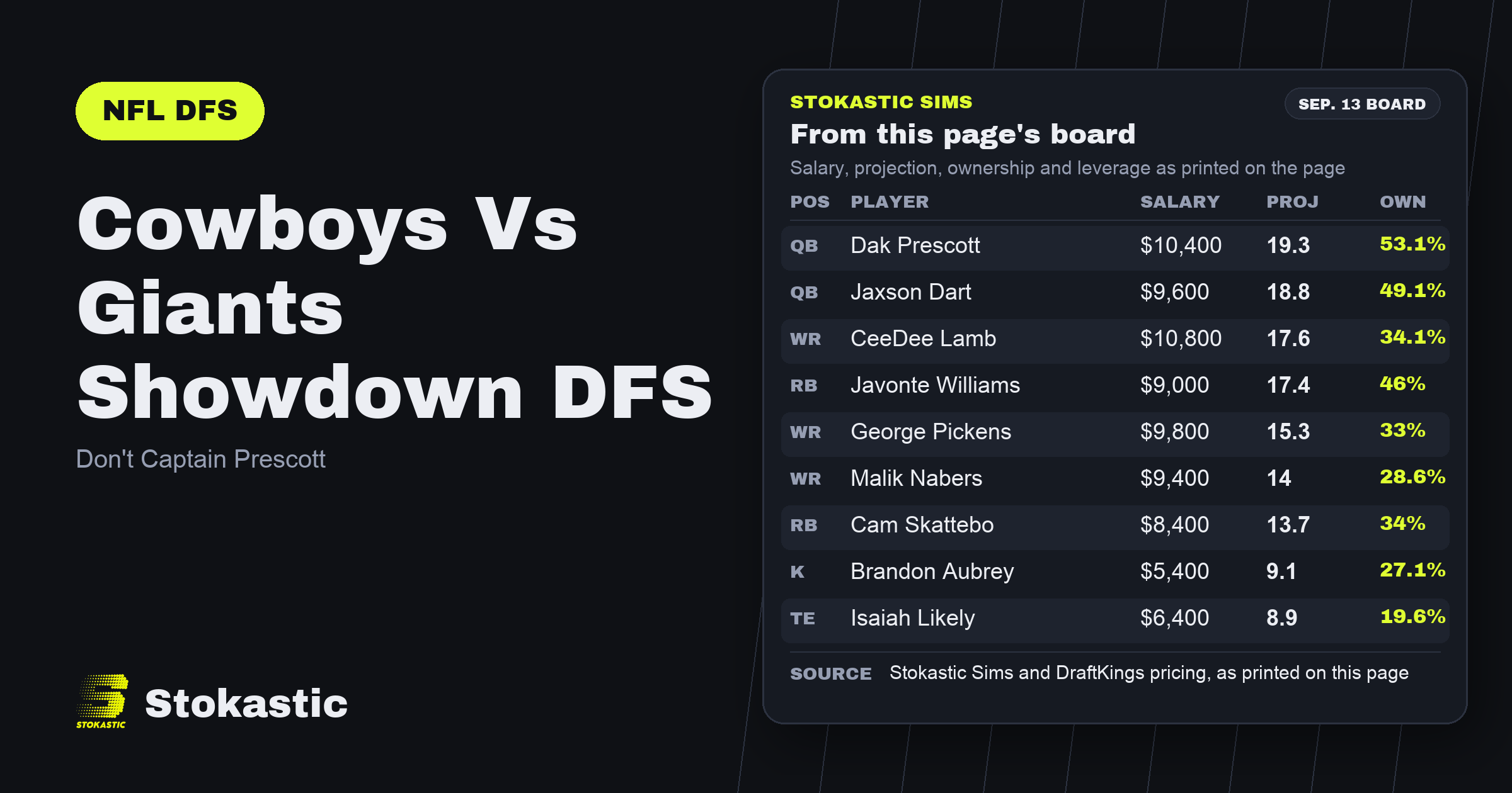 Cowboys Vs Giants Showdown DFS: Don't Captain Prescott