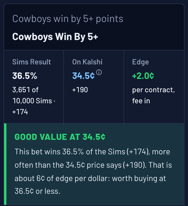 Ask The Sims answer card: Cowboys win by 5+ in 36.5% of 10,000 Sims, 34.5 cents (+190) on Kalshi, graded good value