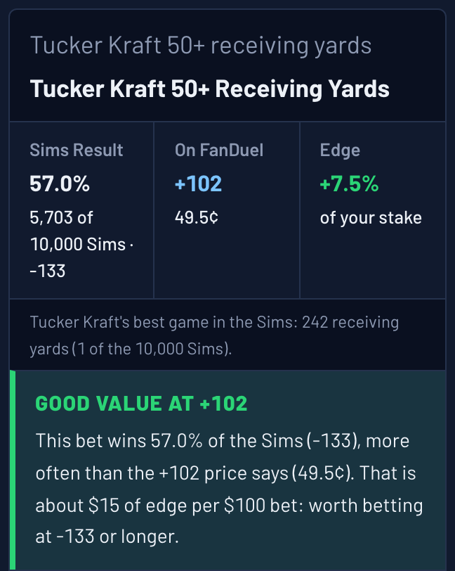 Ask The Sims answer card: Tucker Kraft 50+ receiving yards in 57.0% of 10,000 Sims, +102 on FanDuel, graded good value