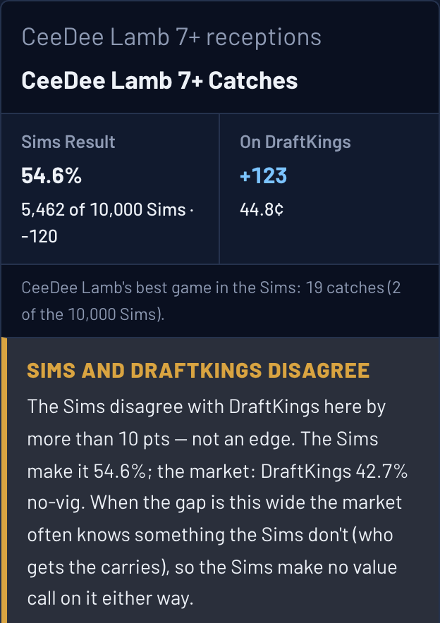 Ask The Sims answer card: CeeDee Lamb 7+ catches in 54.6% of 10,000 Sims, +123 on DraftKings; the Sims and DraftKings disagree by more than 10 points, so no value call