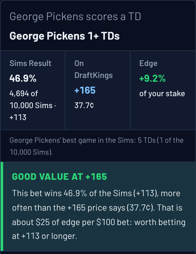 Ask The Sims answer card: George Pickens scores a TD in 46.9% of 10,000 Sims, +165 on DraftKings, graded good value