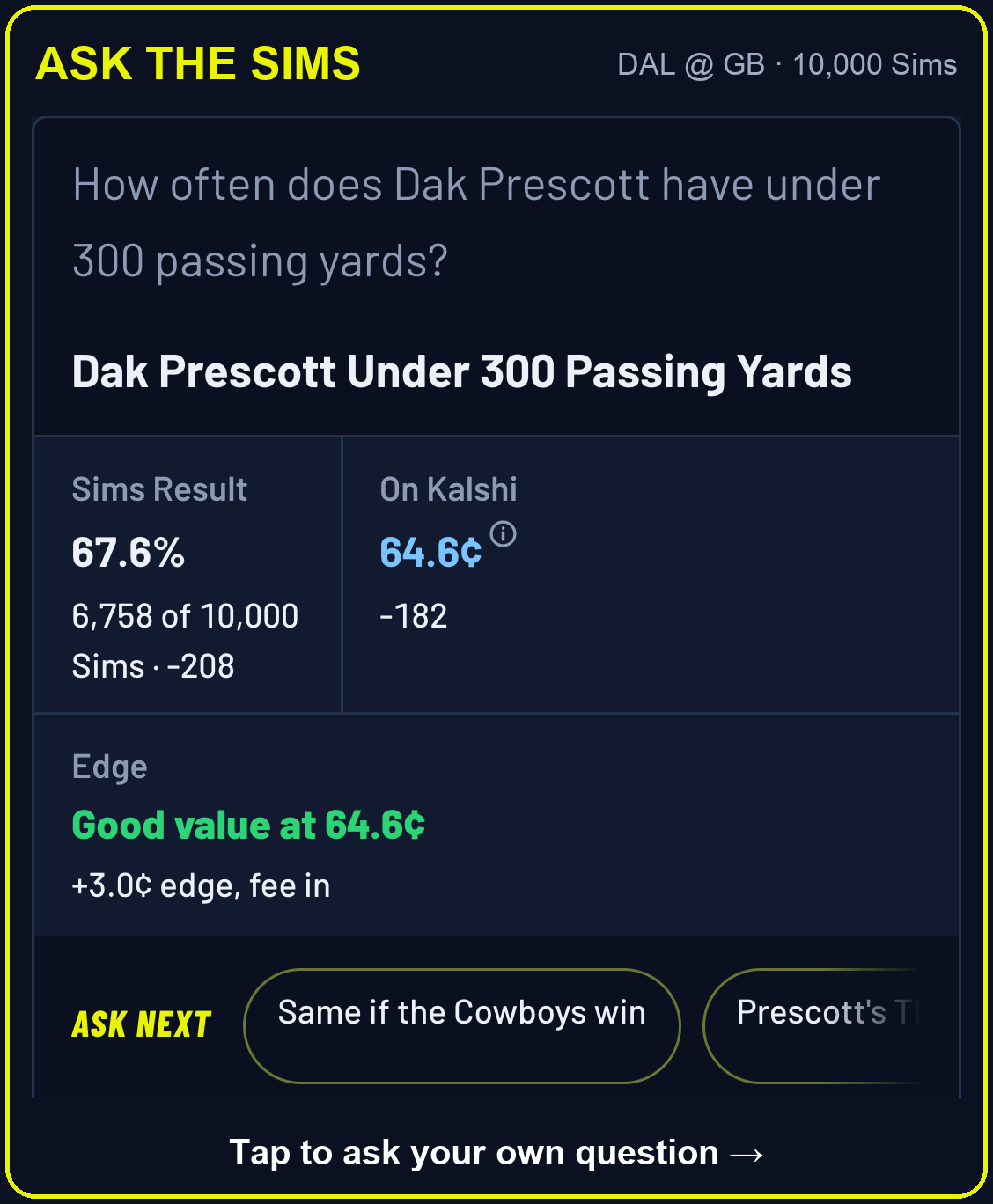 Ask the Sims: How often does Dak Prescott have under 300 passing yards? 67.6% of 10,000 Sims, 64.6 cents on Kalshi, good value at 64.6¢