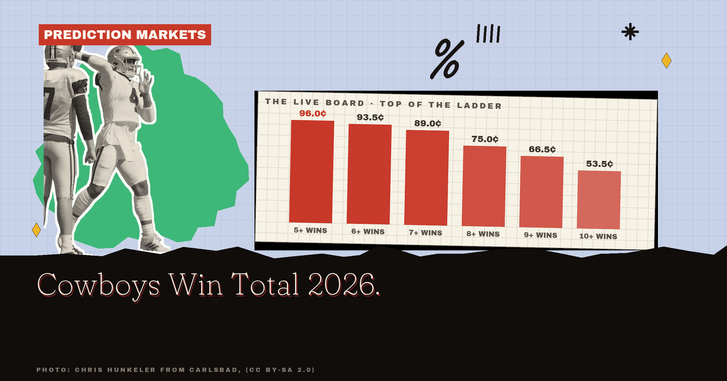 Cowboys Win Total 2026: Last In Defense, Priced To Contend
