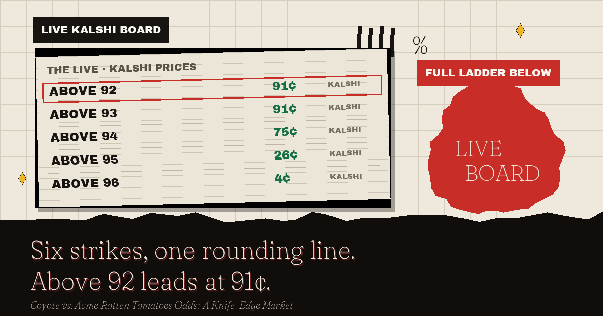 The live Kalshi board for Coyote vs. Acme: six contested strikes, with Above 95 carrying the volume at 26¢