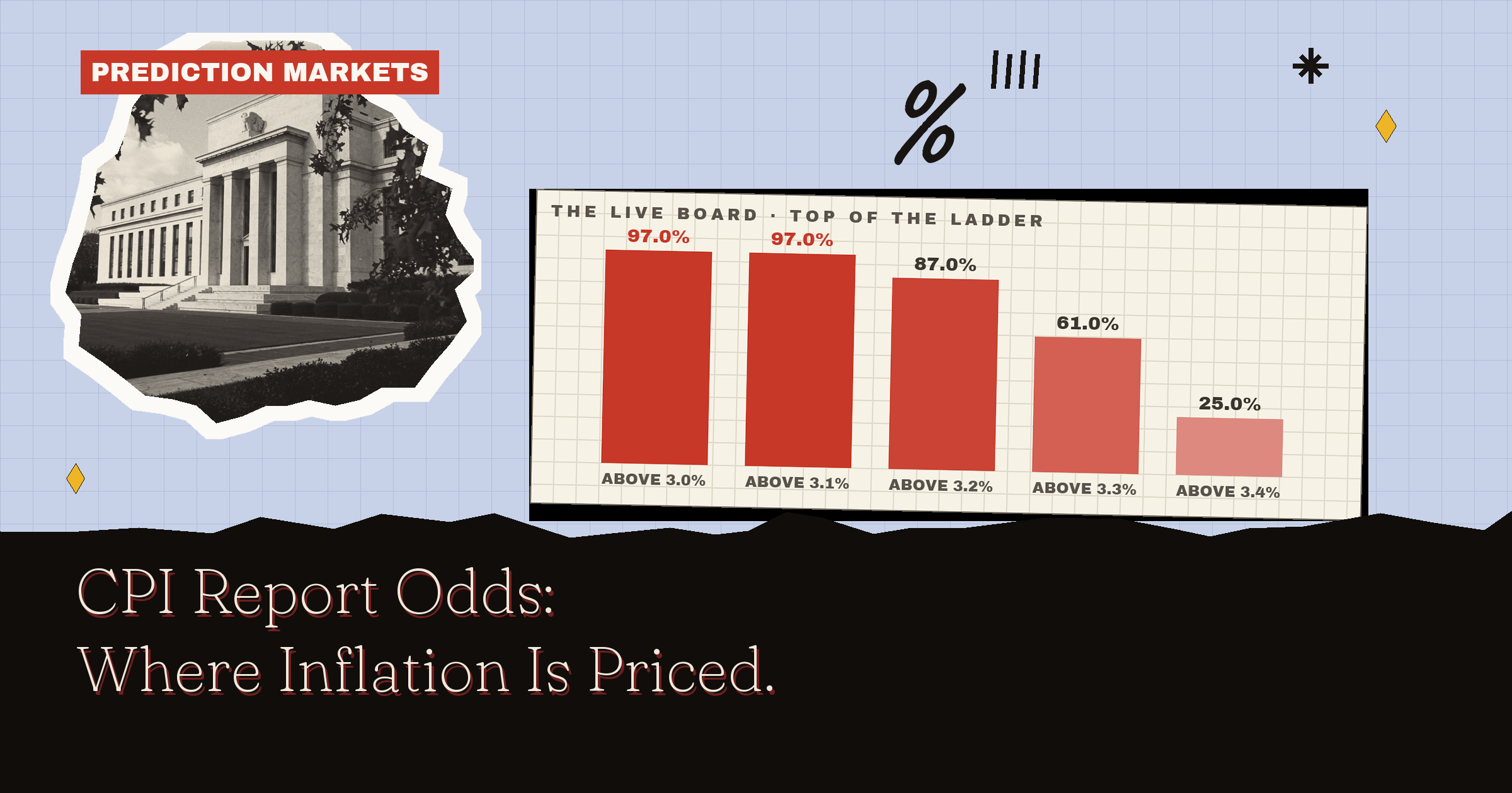 CPI Report Odds: Where Inflation Is Priced