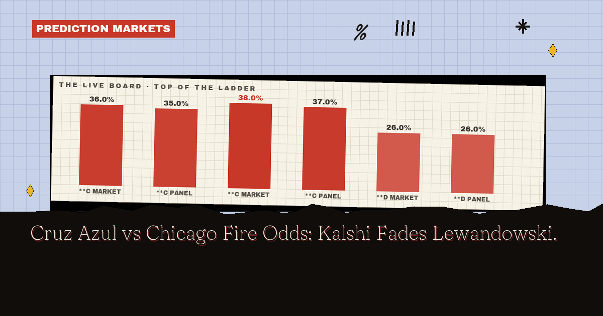 Cruz Azul vs Chicago Fire Odds: Kalshi Fades Lewandowski