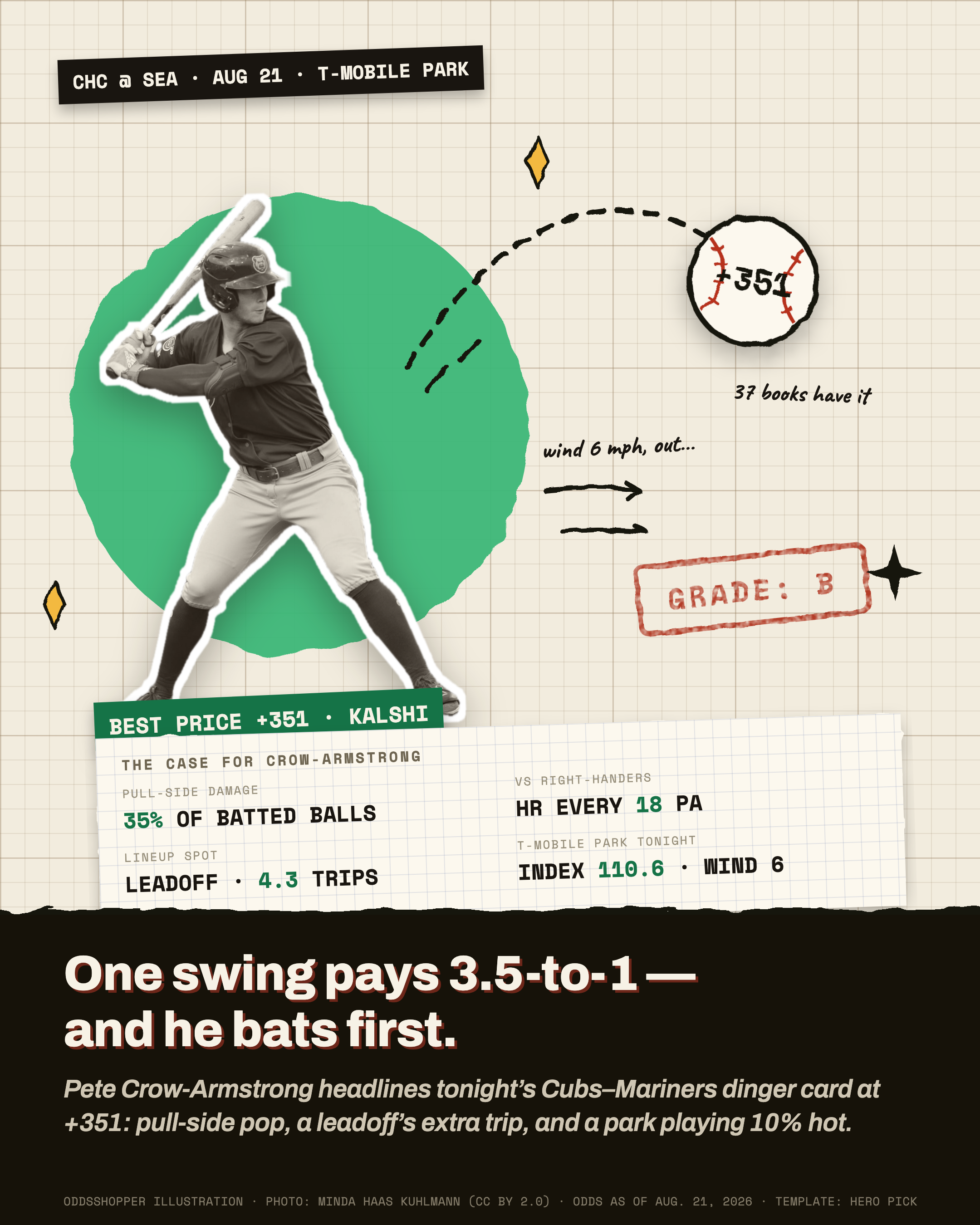 The case for Pete Crow-Armstrong at +351: pull-side damage, leadoff trips, and a park playing 10% hot