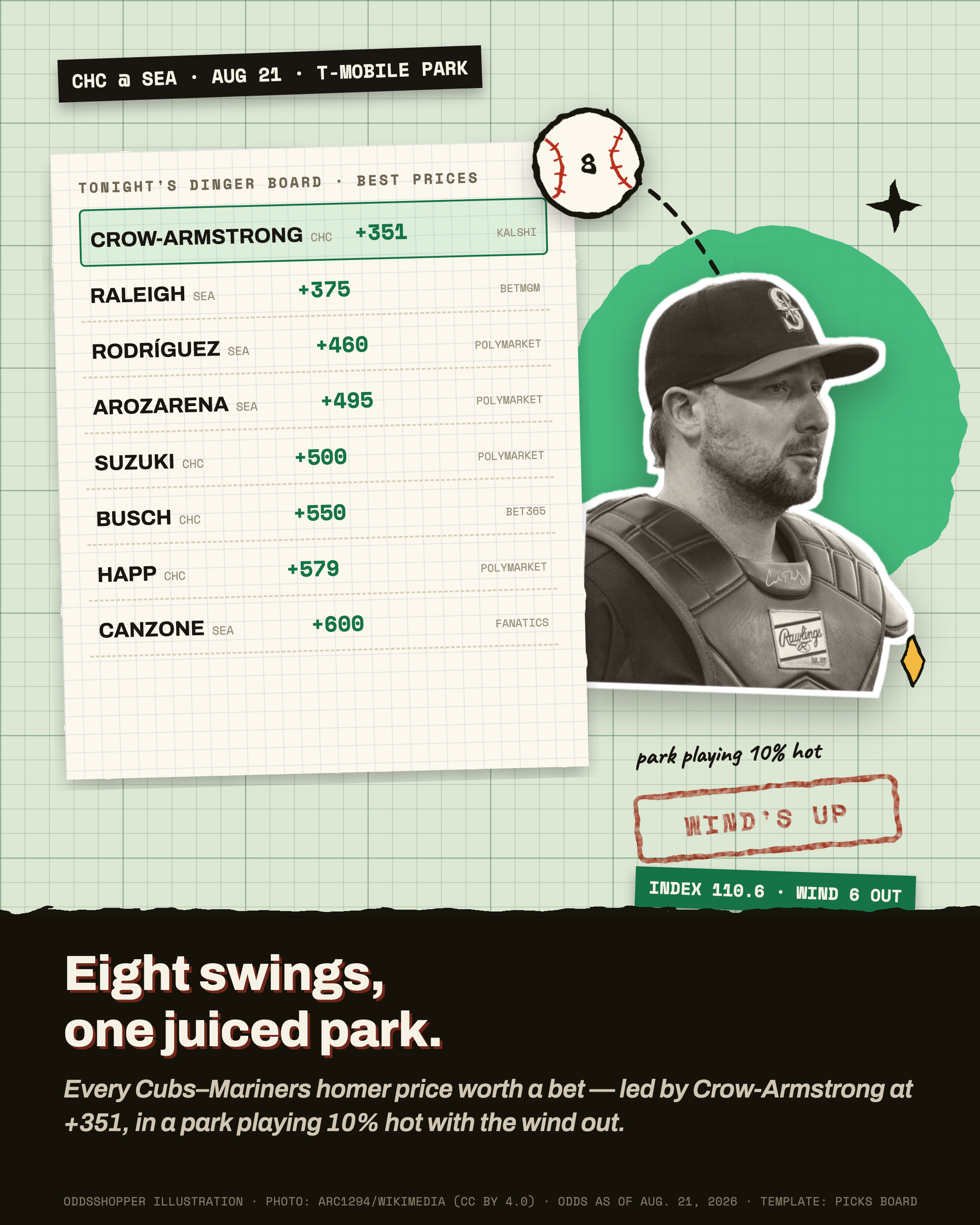 Tonight's dinger board: every Cubs-Mariners homer price worth a bet, led by Crow-Armstrong at +351