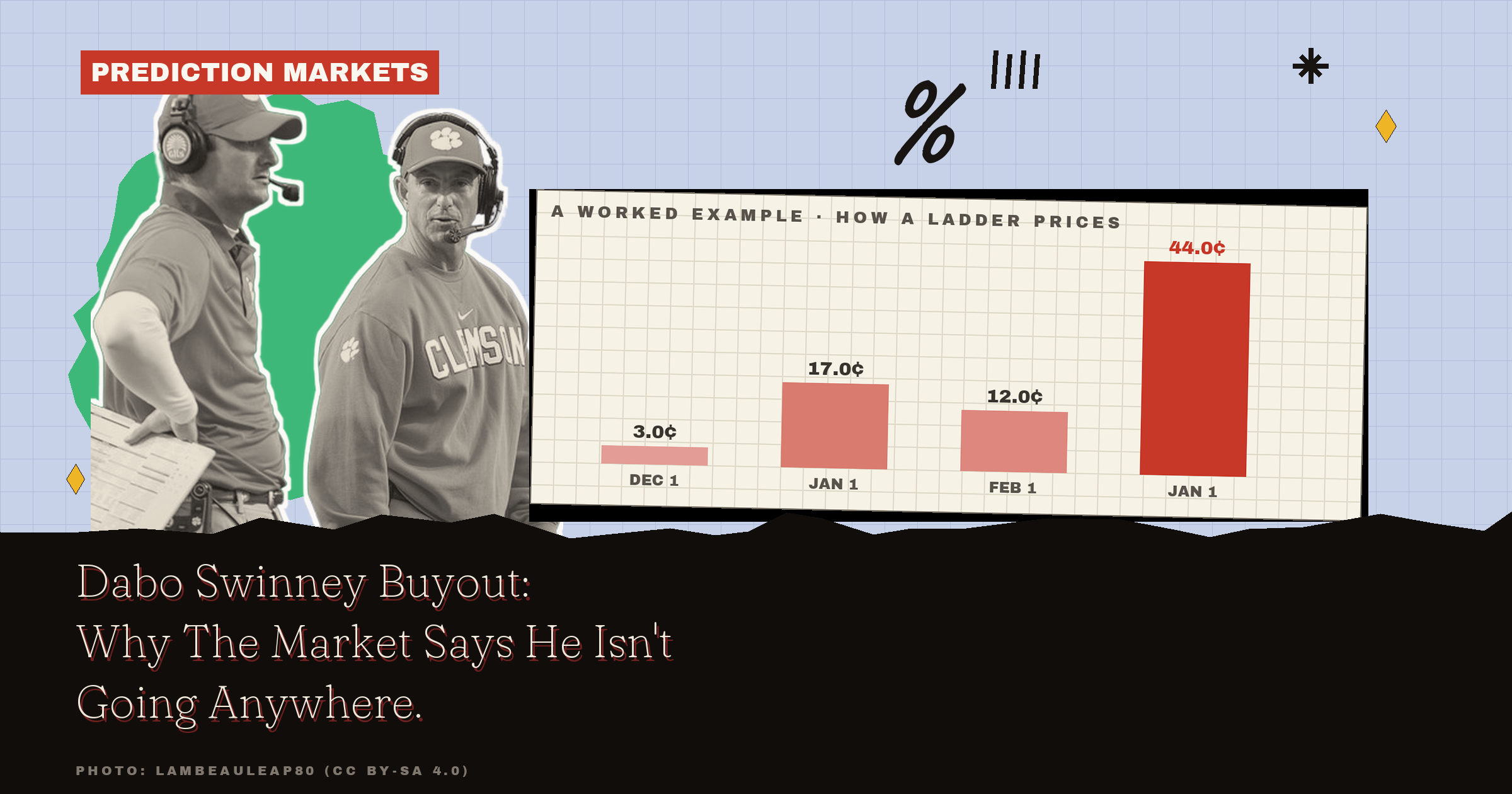 Dabo Swinney Buyout: Why The Market Says He Isn't Going Anywhere