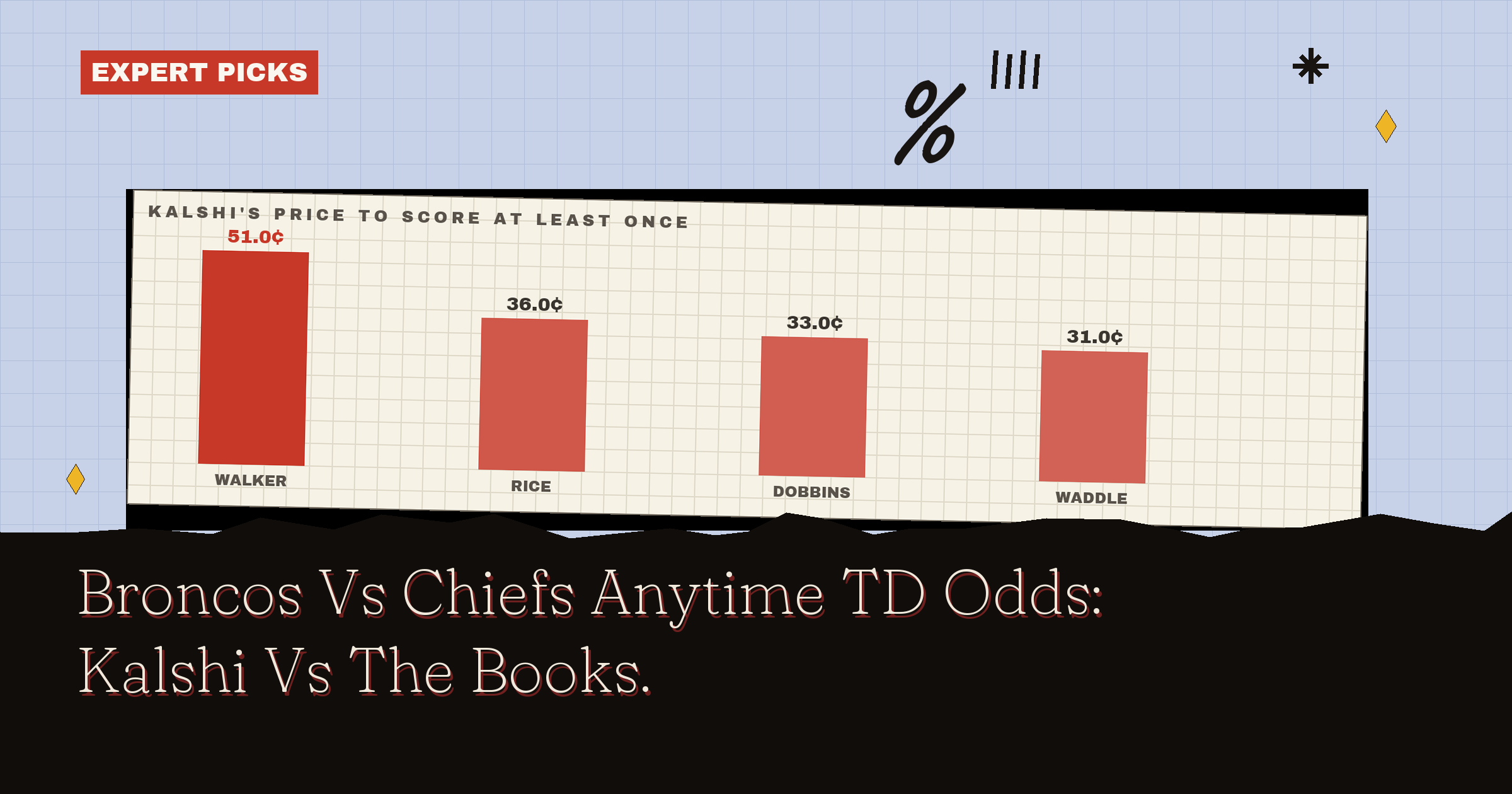 Broncos Vs Chiefs Anytime TD Odds: Kalshi Vs The Books