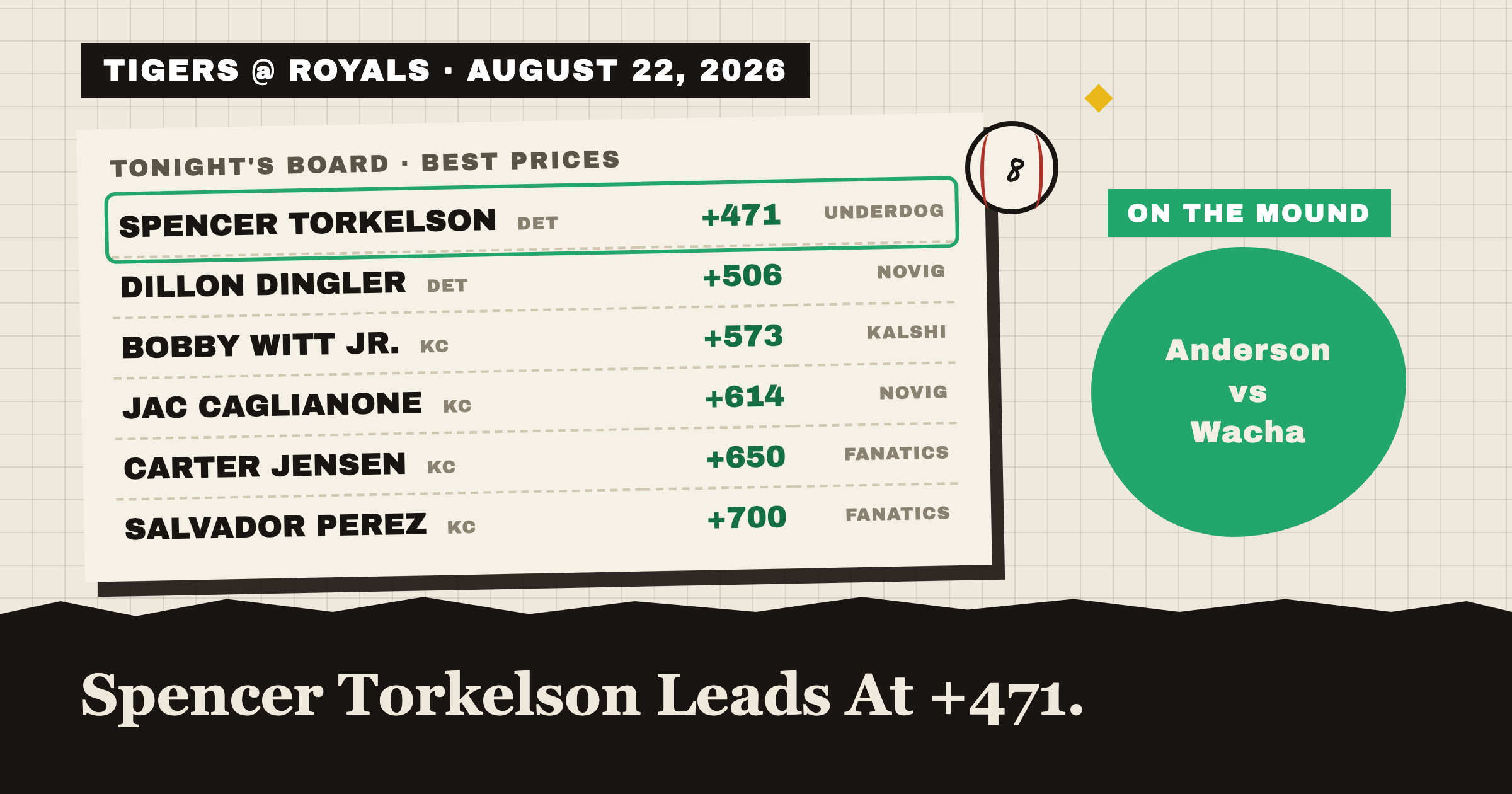 TIGERS @ ROYALS · AUGUST 22, 2026: tonight's best home run prices, Spencer Torkelson leads at +500