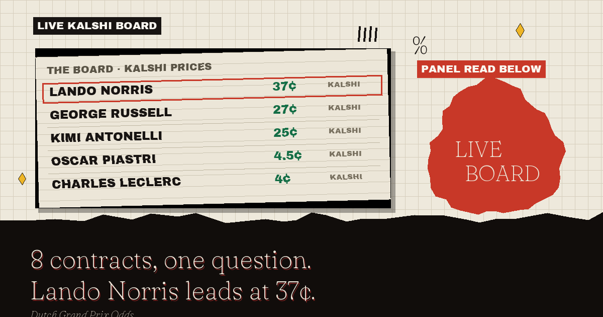 The live Kalshi board: Lando Norris leads at 37¢