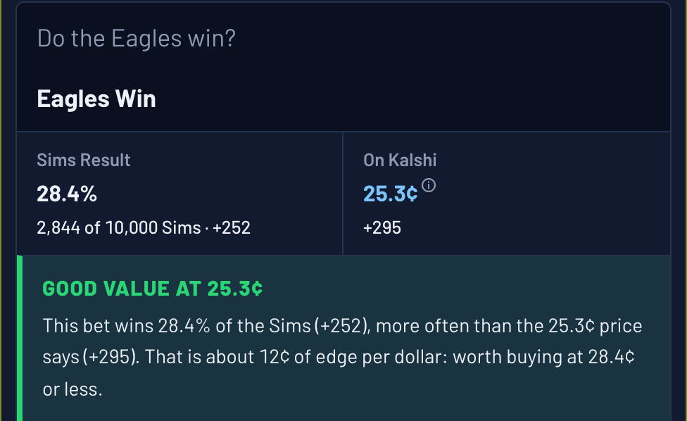 Ask The Sims answer card: the Eagles win 28.4% of 10,000 Sims, 25.3 cents (+295) on Kalshi, graded good value