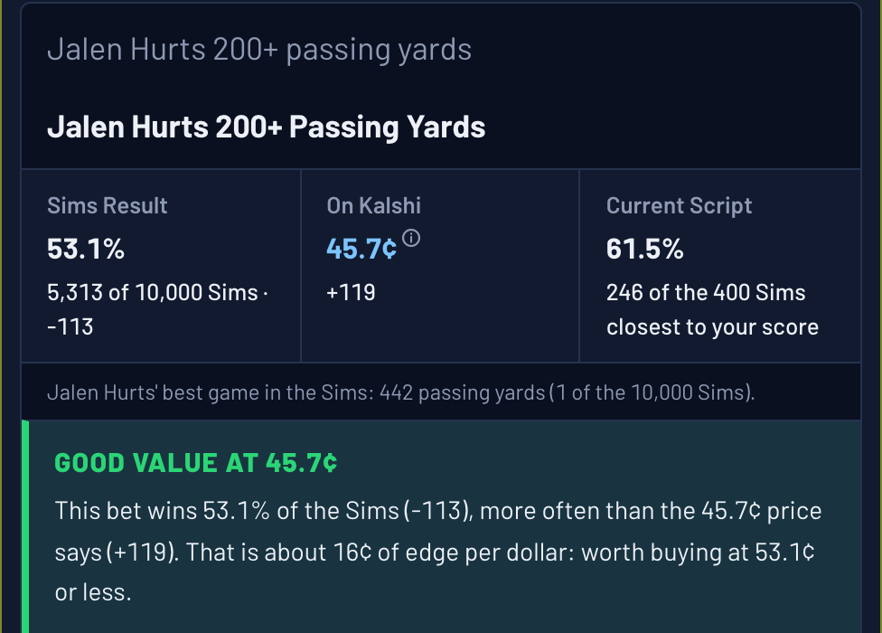 Ask The Sims answer card: Jalen Hurts 200+ passing yards happens in 53.1% of 10,000 Sims, 45.7 cents (+119) on Kalshi, graded good value
