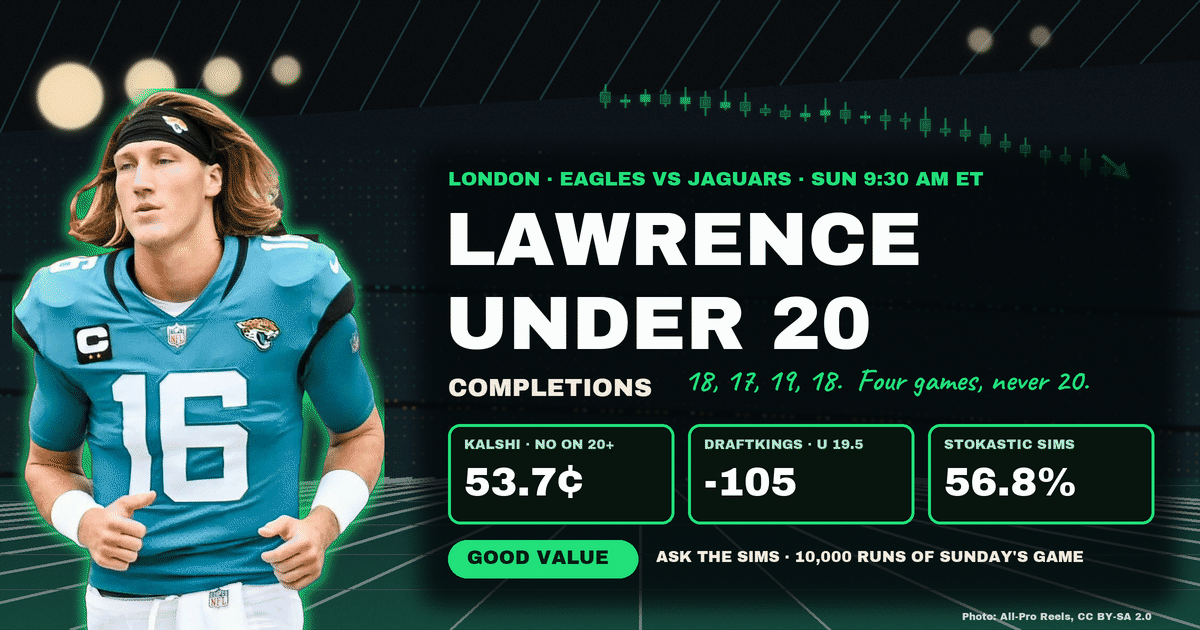 Eagles vs. Jaguars Props: Lawrence Hasn't Completed 20 Yet