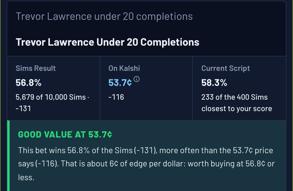 Ask The Sims answer card: Trevor Lawrence under 20 completions happens in 56.8% of 10,000 Sims, 53.7 cents (-116) on Kalshi, graded good value