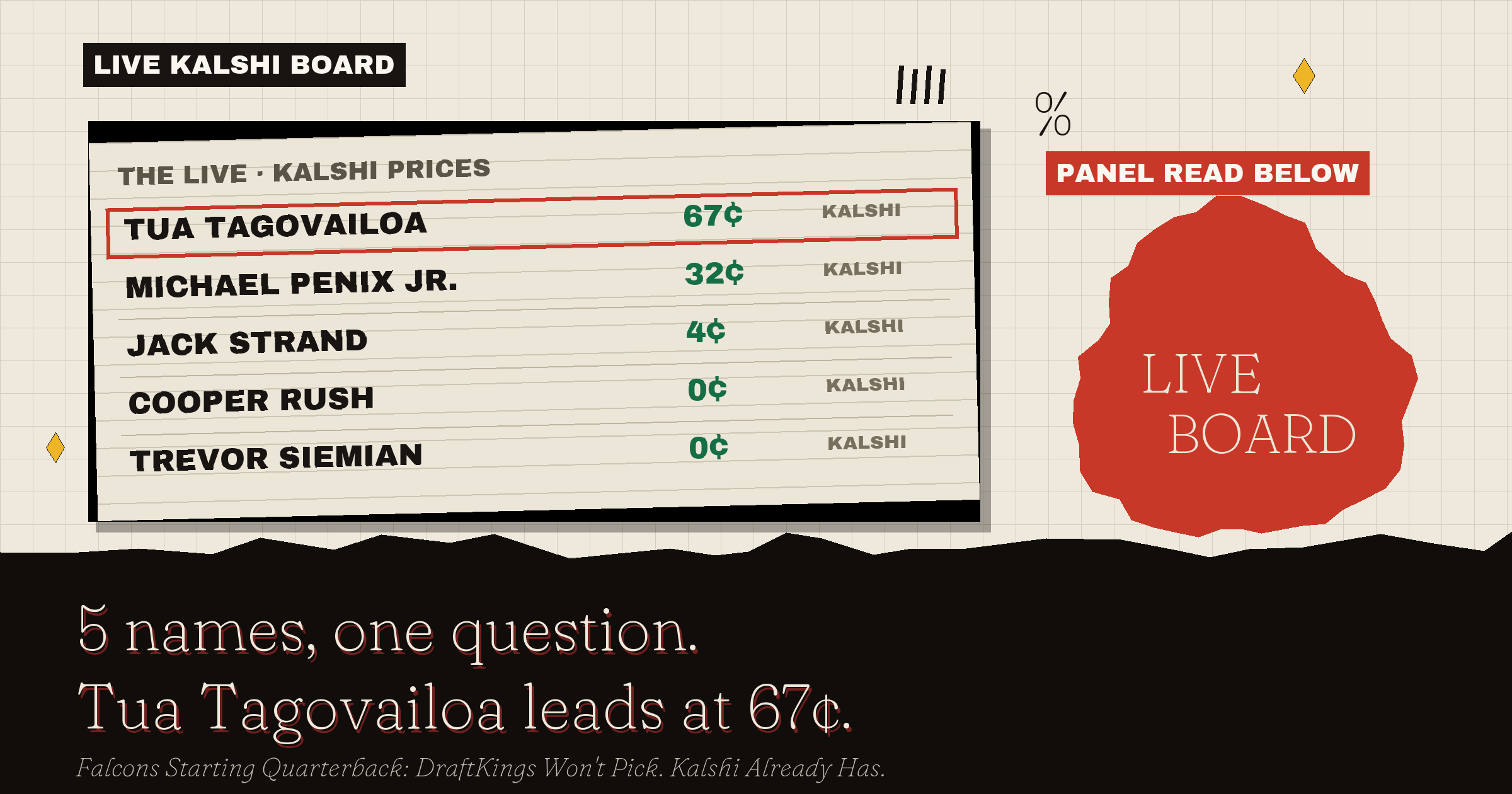 The live Kalshi board: Tua Tagovailoa leads at 67¢