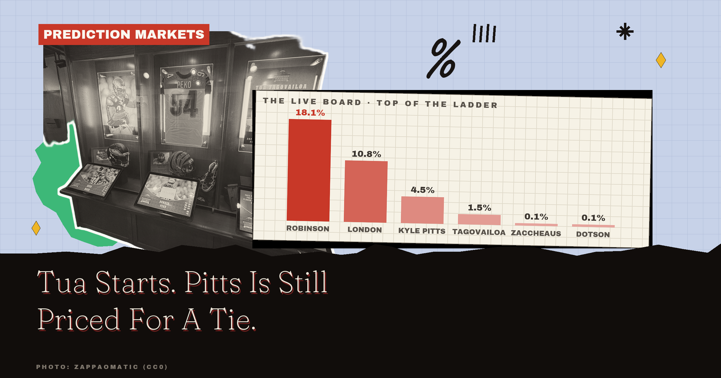 Falcons Starting Quarterback: Tua Starts. Pitts Is Still Priced For A Tie.