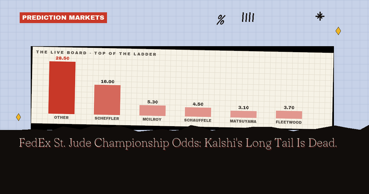 FedEx St. Jude Championship Odds: Kalshi's Long Tail Is Dead