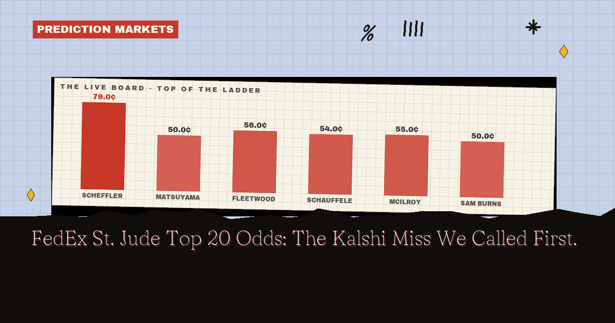 FedEx St. Jude Top 20 Odds: The Kalshi Miss We Called First