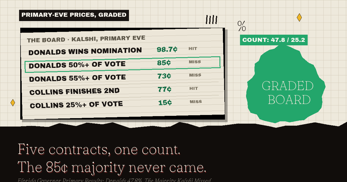 Kalshi's primary-eve prices on the Florida governor primary, graded against the count: Donalds 50%+ at 85 cents missed, Collins 25%+ at 15 cents missed